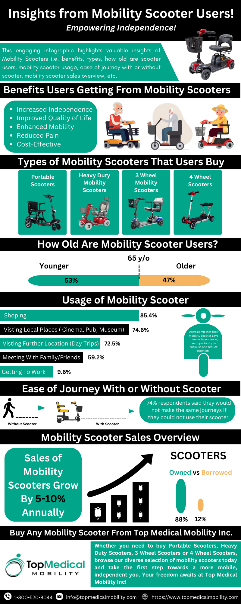 Mobility Scooter Infographic Designed by Top Medical Mobility