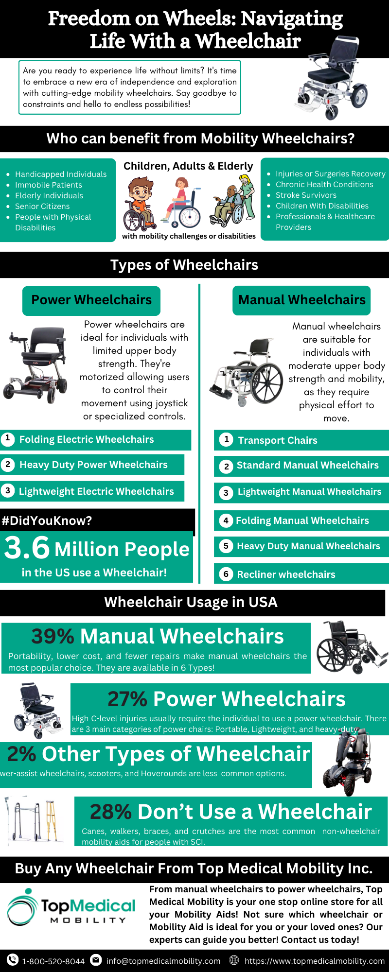 Mobility Wheelchairs Infographic by Top Medical Mobility